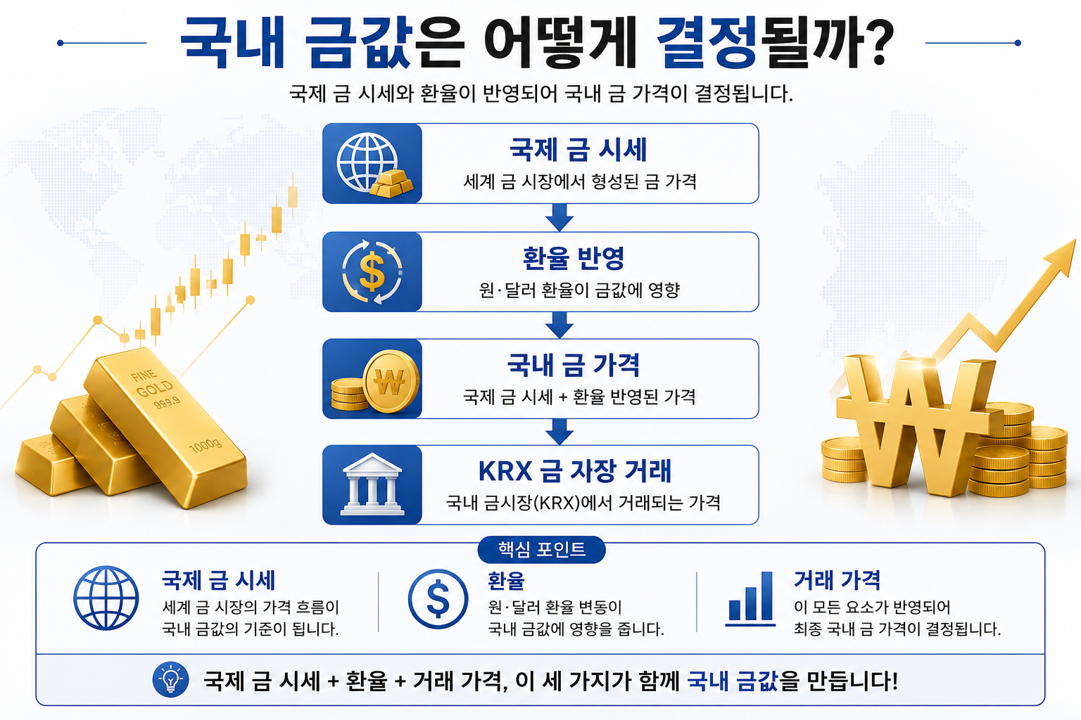 국내 금값이 결정되는 과정을 설명한 인포그래픽