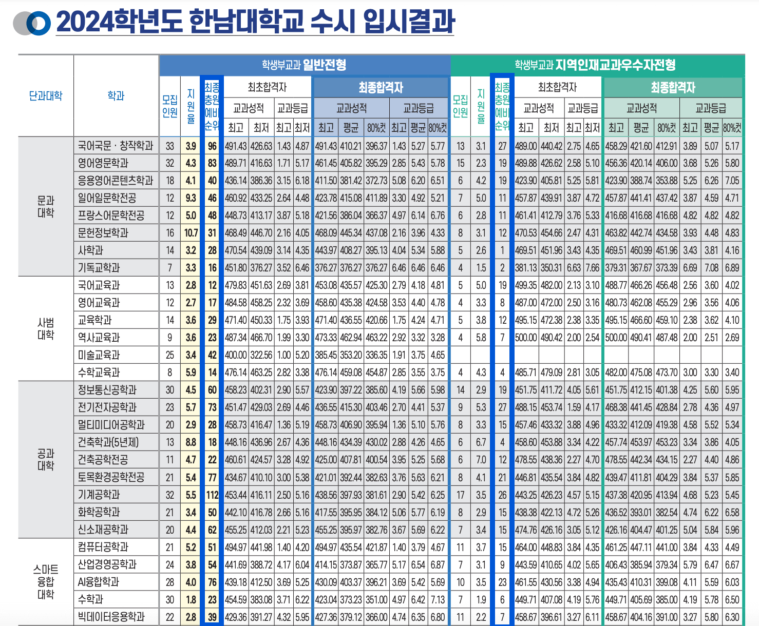 2024 한남대 수시 충원결과