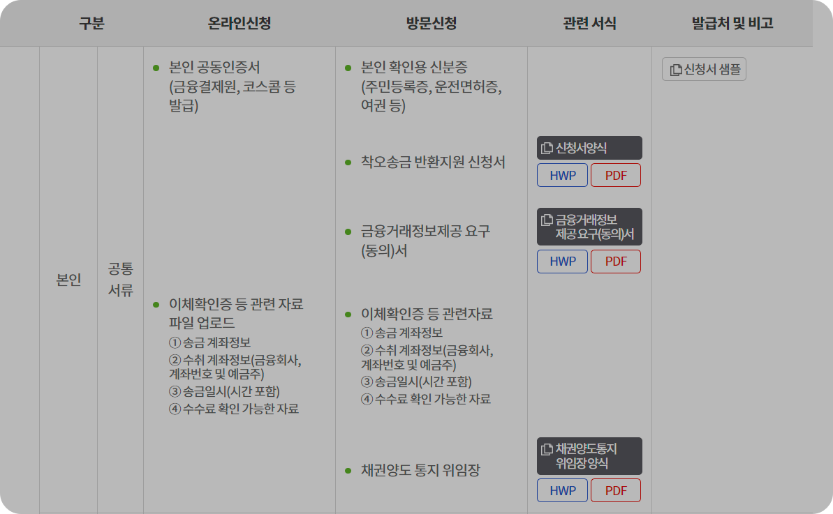 착오송금반환지원제도 구비서류 안내