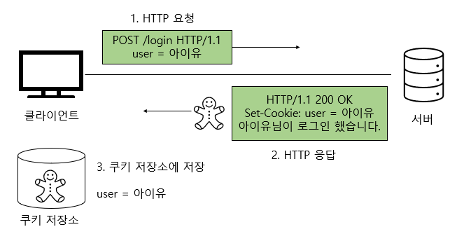 쿠키의 동작(1)
