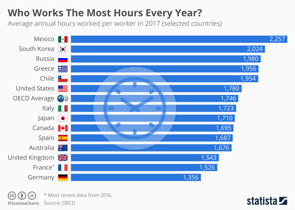 제목: Who Works The Most Hours Every Year?
부제: Average annual hours worked per worker in 2017 (selected countries)
출처: OECD, StatistaCharts
(*프랑스는 2016년 자료 기준)
이 수평 막대 그래프는 2017년 기준으로 주요 국가들의 근로자 1인당 연평균 노동시간을 보여줍니다. 상단부터 하단까지, 노동시간이 많은 순서대로 정렬되어 있습니다.
국가별 연평균 노동시간 (상위에서 하위 순):
Mexico (멕시코): 2,257시간
South Korea (대한민국): 2,024시간
Russia (러시아): 1,980시간
Greece (그리스): 1,956시간
Chile (칠레): 1,954시간
United States (미국): 1,780시간
OECD 평균: 1,746시간
Italy (이탈리아): 1,723시간
Japan (일본): 1,710시간
Canada (캐나다): 1,695시간
Spain (스페인): 1,687시간
Australia (호주): 1,676시간
United Kingdom (영국): 1,543시간
France (프랑스): 1,526시간 (*2016년 기준)
Germany (독일): 1,356시간
요약:
멕시코와 한국은 1인당 연간 노동시간이 가장 높음.
독일과 프랑스는 가장 낮은 수준.
OECD 평균은 1,746시간으로, 미국보다 약간 낮고 일본보다 약간 높음.