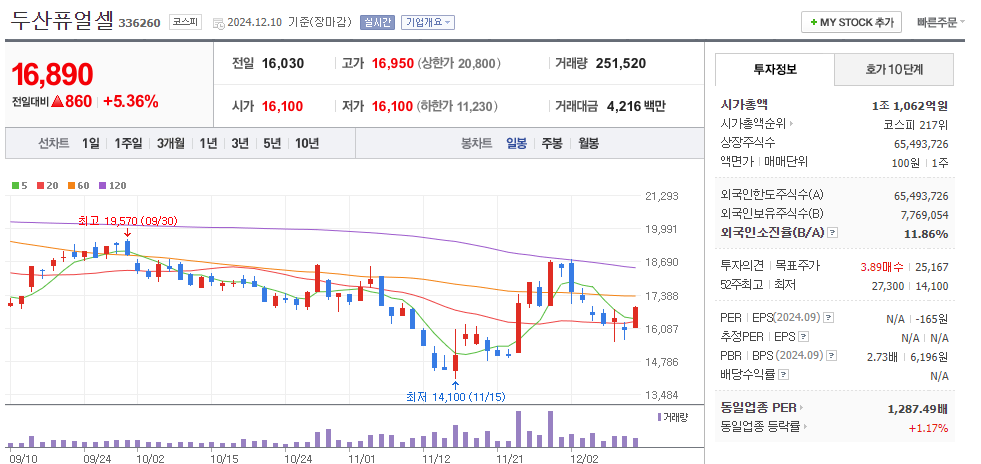 SOFC 관련주 두산퓨얼셀 주가 차트