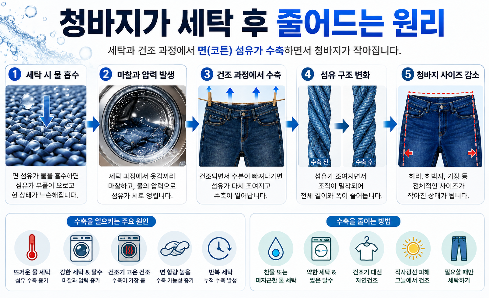 청바지가 세탁 후 줄어드는 원리와 섬유 수축 과정 설명 이미지