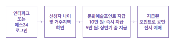 청년 문화예술패스 신청방법