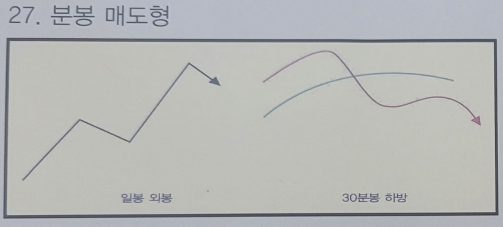 27. 분봉 매도형 패턴 설명을 위한 도식화