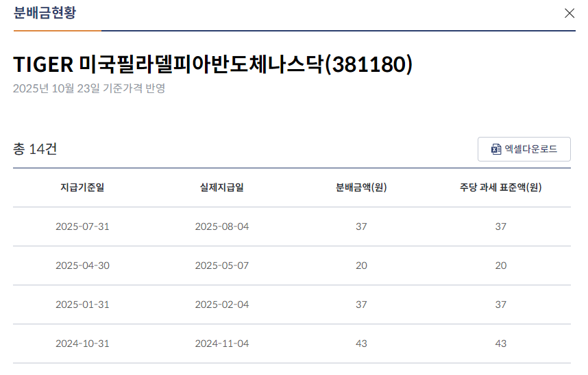 미래에셋자산운용 출처 TIGER 미국필라델피아반도체나스닥 분배금 현황