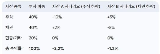 분산투자의-효과-예시