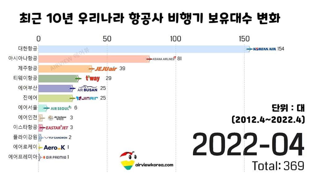 2022년 4월 30일 기준 우리나라 항공사 12개의 비행기 보유대수를 보여주는 표