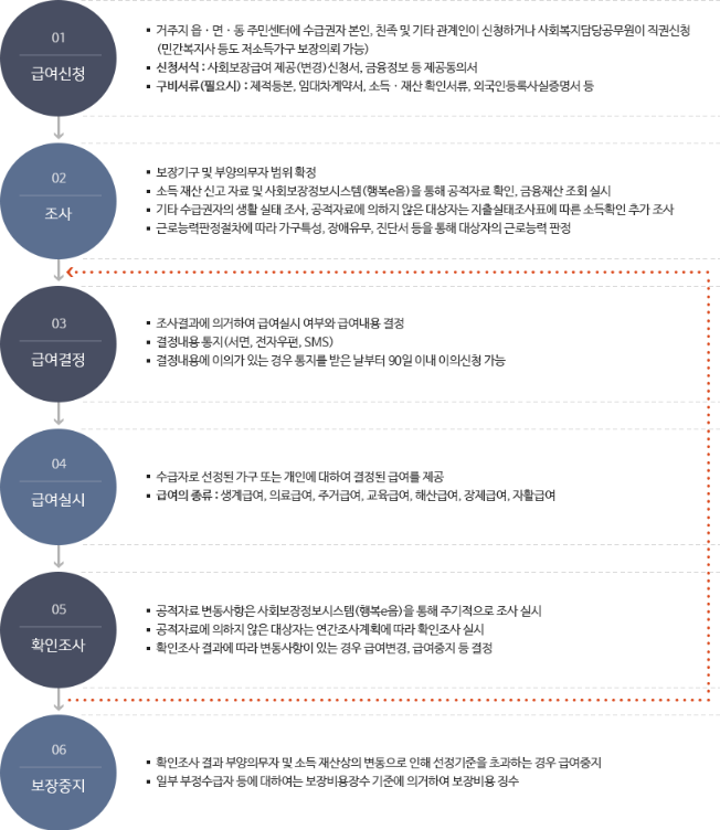 기초생활수급자 신청 절차