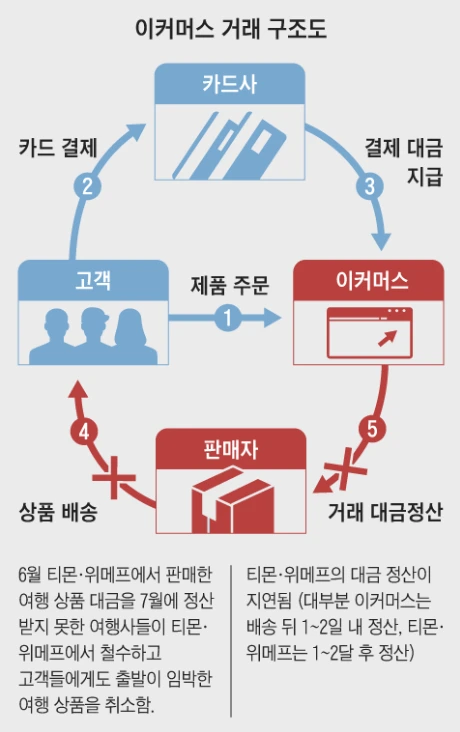 티몬&middot;위메프 환불&amp;#44; 카드사 결제취소 가능