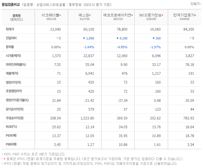 이크레더블_동종업비교자료