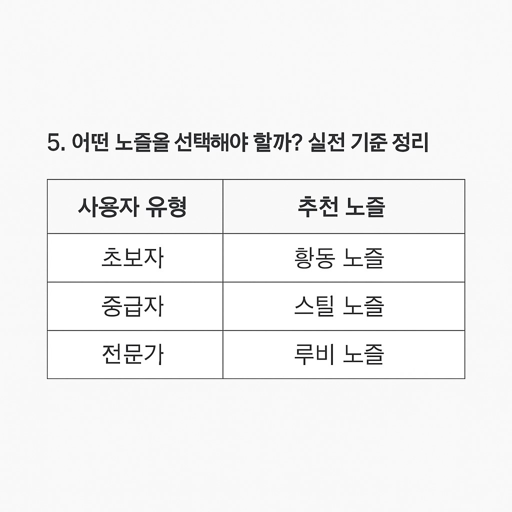 3D 프린터 노즐 종류별 비교 요약표 이미지