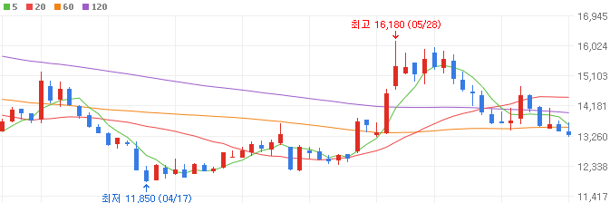 가구-인테리어-관련주-지누스-주가