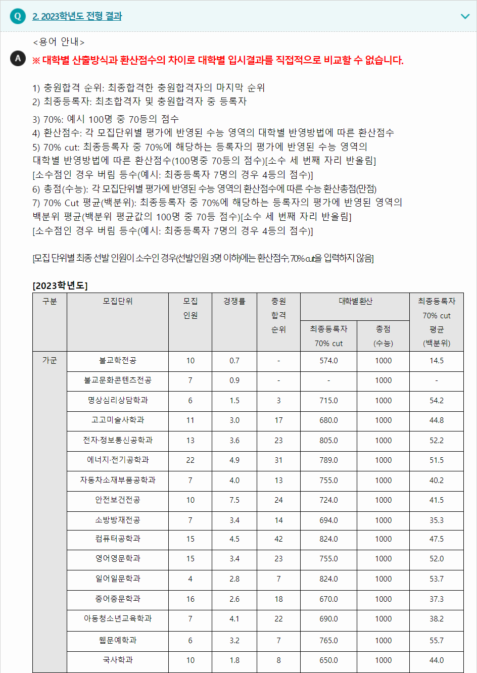 2023학년도 동국대학교(WISE) 수능위주전형 전형 결과