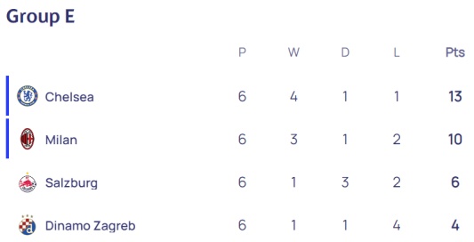 2022/23 UEFA 챔피언스리그 그룹 E조 순위