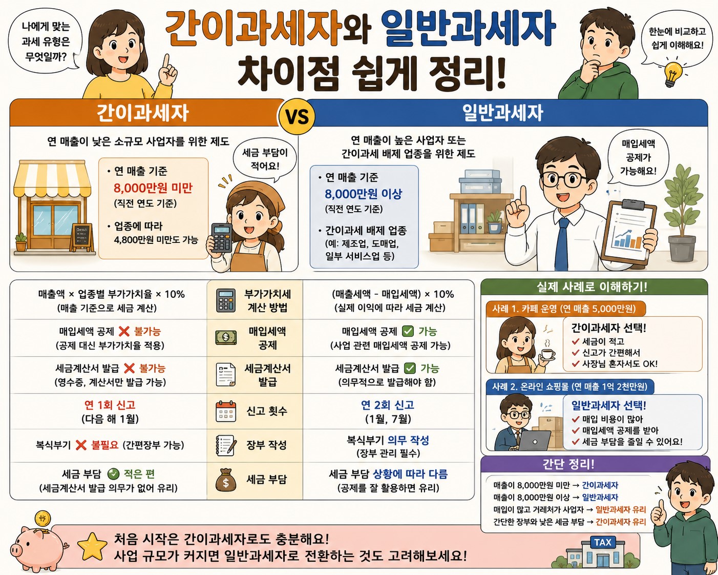 간이과세자와 일반과세자 매출 기준 및 세금 혜택 차이 비교 요약 인포그래픽