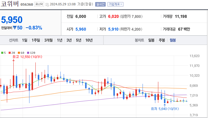 코위버