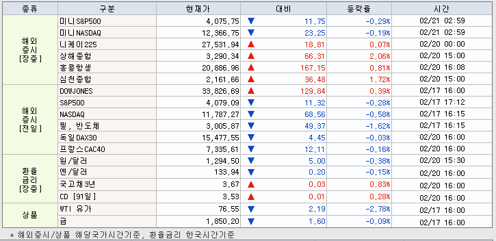 2.21 해외증시 및 환율 동향
