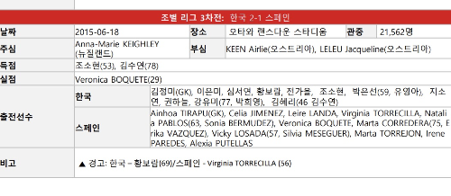 한국 여자 축구 대표팀 FIFA 월드컵 역대 전적 - 한국 스페인, 한국 프랑스, 한국 브라질 축구 경기 결과