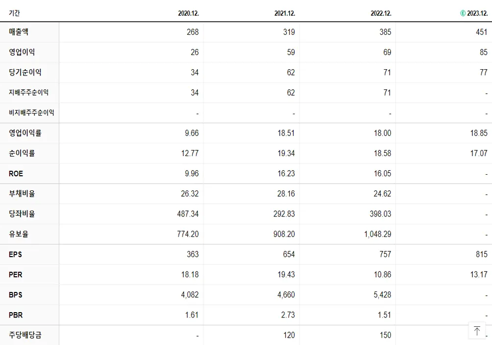 지니언스 재무제표