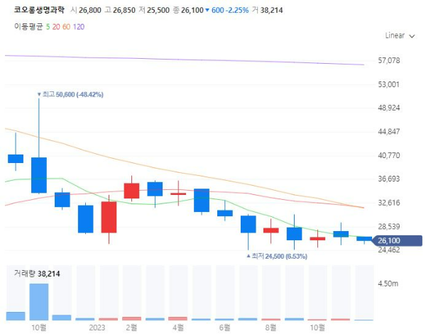 유전자가위관련주대장주수혜주TOP5_코오롱생명과학