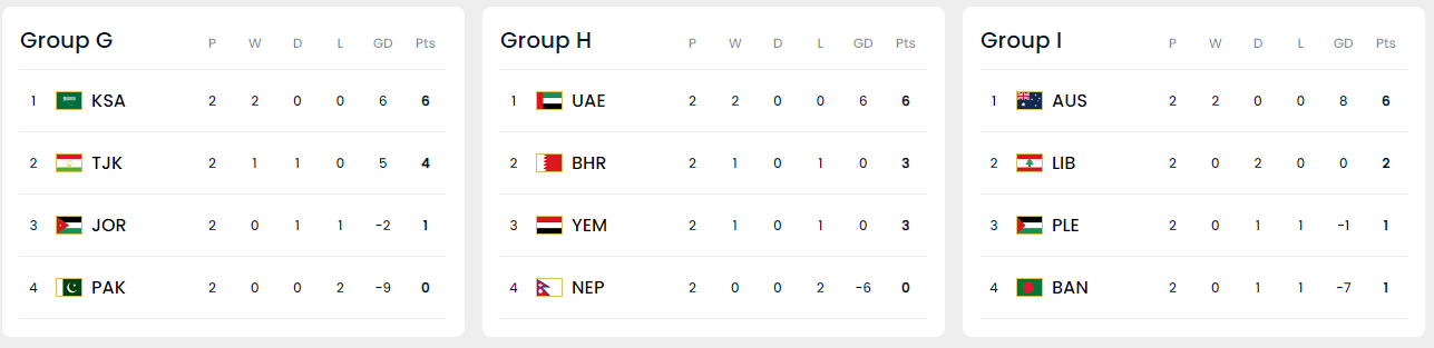 월드컵조별예선순위