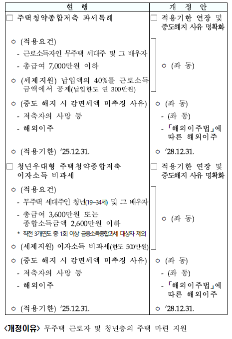 주택청약저축 세제지원 적용기한 연장