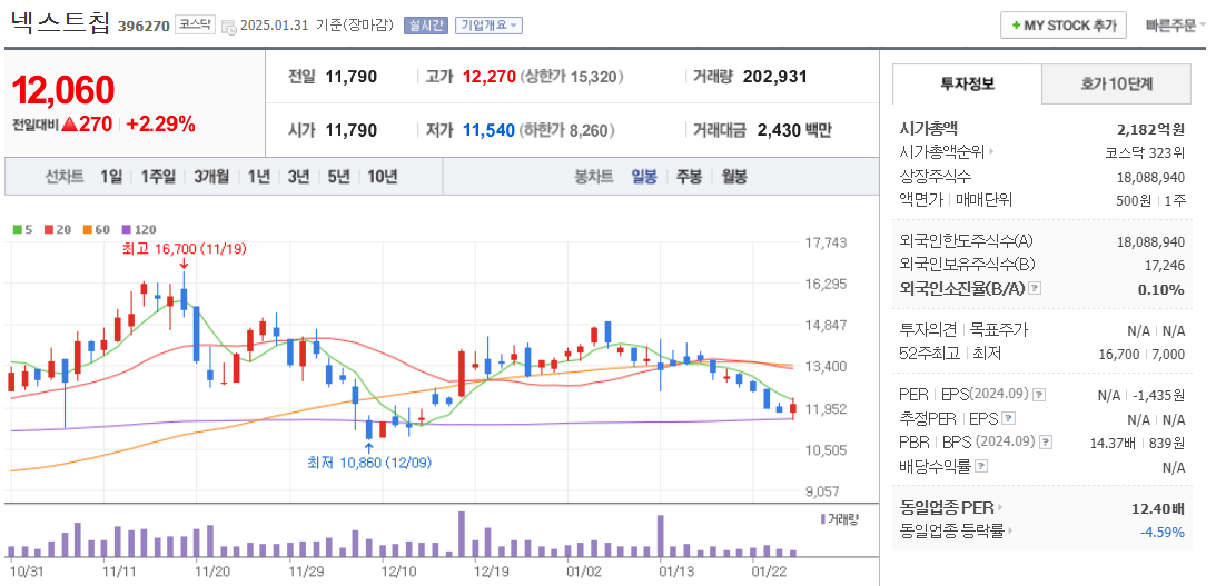 ASIC 관련주 넥스트칩 주가 차트