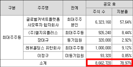 레뷰코퍼레이션 공모주 청약일정(수요예측, 상장일, 주관사)