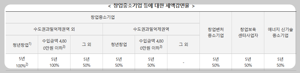 청년창업 중소기업 세액감면혜택