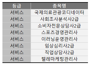 2시간 초과 종목 CBT 필기시험 종목 - 서비스분야