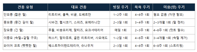 강아지 미용 주기, 털 관리 주기