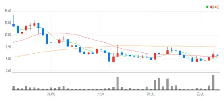 한국전자금융 월봉