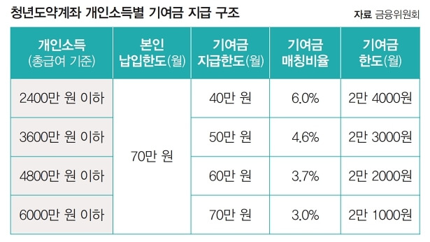 청년도약계좌 가입조건 및 신청방법