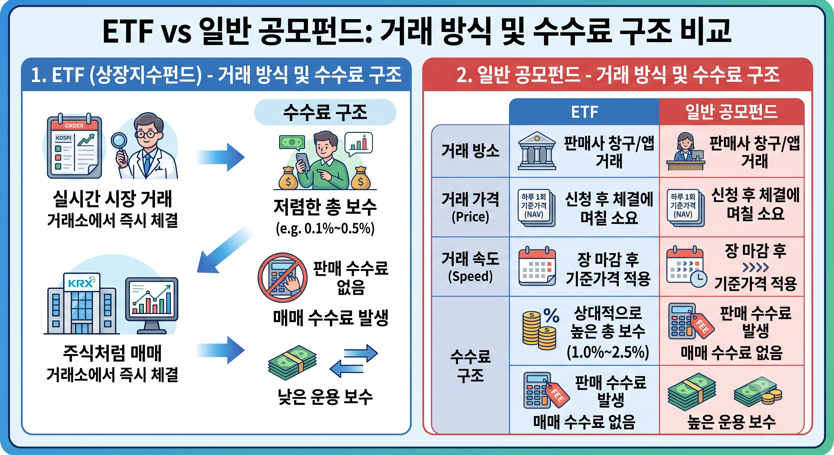 ETF와 일반 공모펀드의 거래 방식 및 수수료 구조 비교