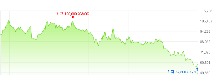 에스원-주가변화