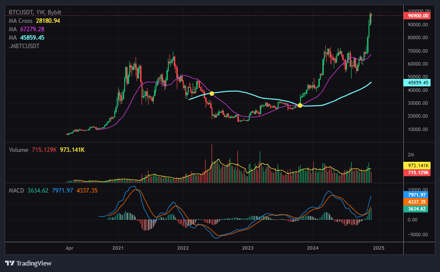 암호화폐 거래를 위한 MACD 지표