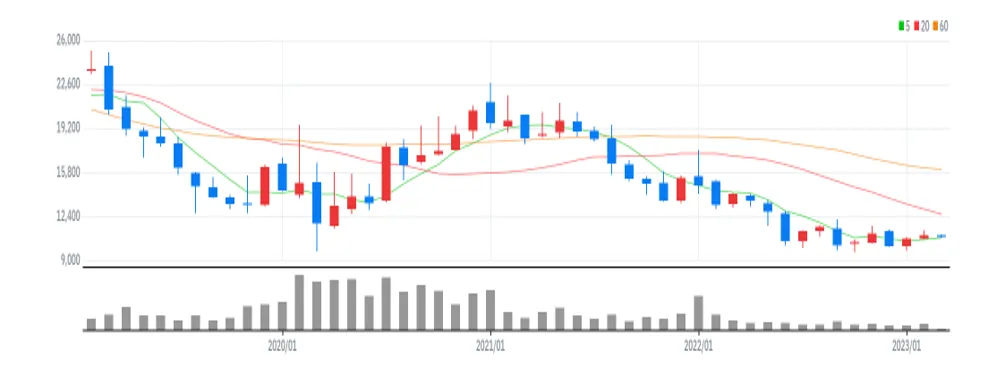 서울반도체 월봉