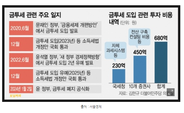 금투세 폐지