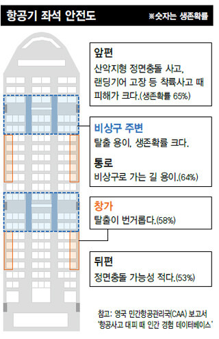 비행기 안전한 좌석