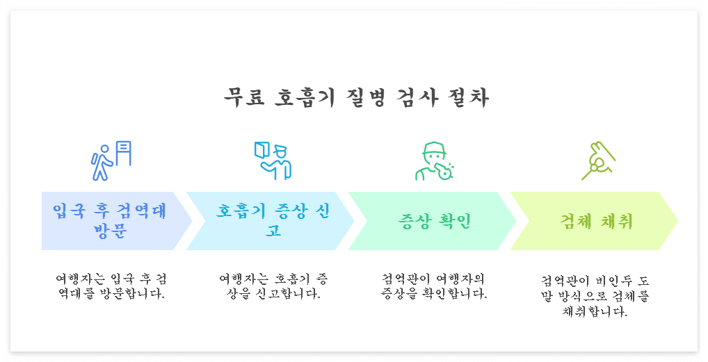 여행자 호흡기 감염병 무료검사