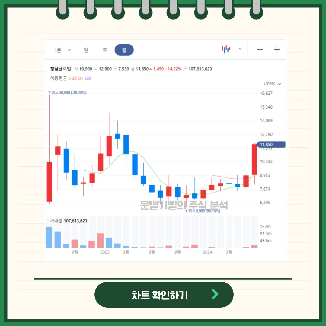 청담글로벌 차트분석