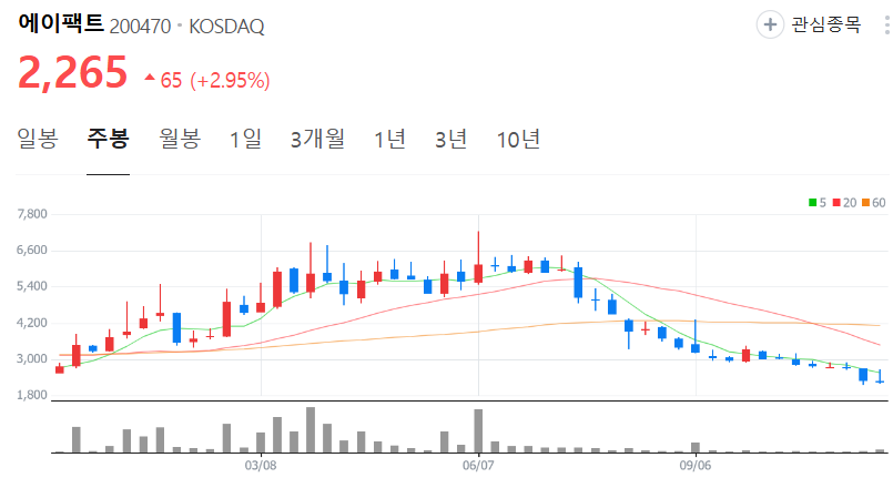 에이팩트-주가-주봉