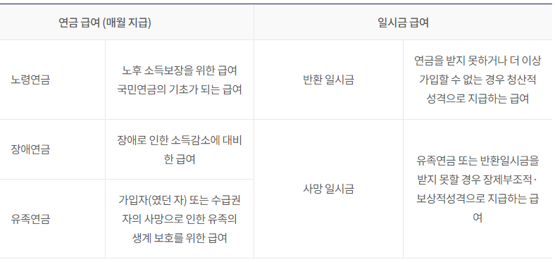 연금급여 종류
