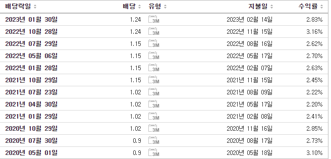 텍사스인스트루먼트 배당금현황