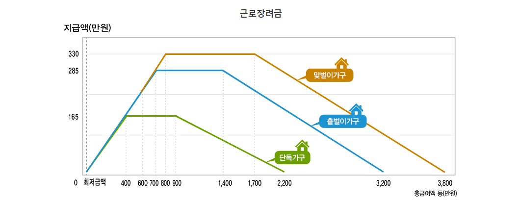근로장려금 반기신청