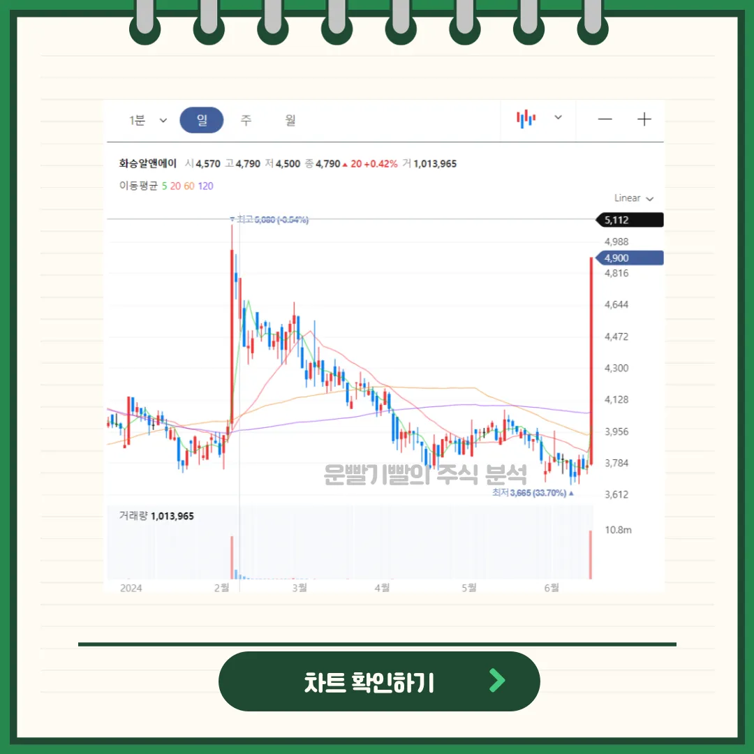 화승알앤에이 차트분석