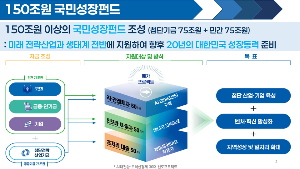 150조 국민 성장펀드