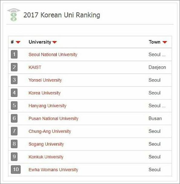 인서울 대학 순위