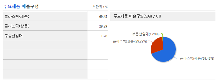 진양화학_주요제품
